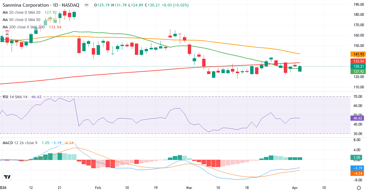 Teknisk analyse af Sanmina (SANM.US) – RSI 47, MACD negativ (bearish), daglig candlestick-graf april 2026
