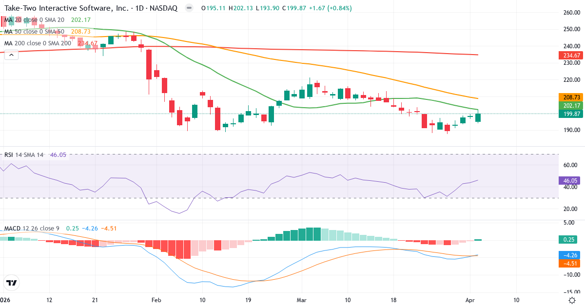 Technische Analyse von Take-Two Interactive Software (TTWO.US) – RSI 46, MACD negativ (bärisch), tägliche Candlestick-Grafik April 2026