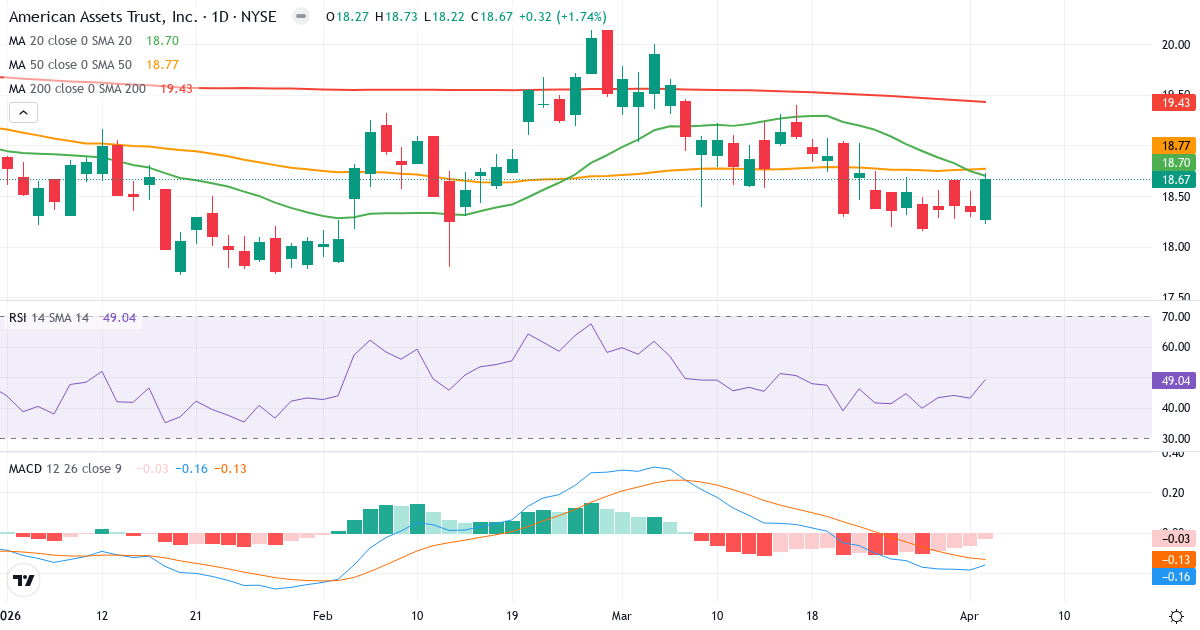Teknisk analyse av American Assets Trust (AAT.US) – RSI 50, MACD negativ (bearish), daglig candlestick-graf april 2026