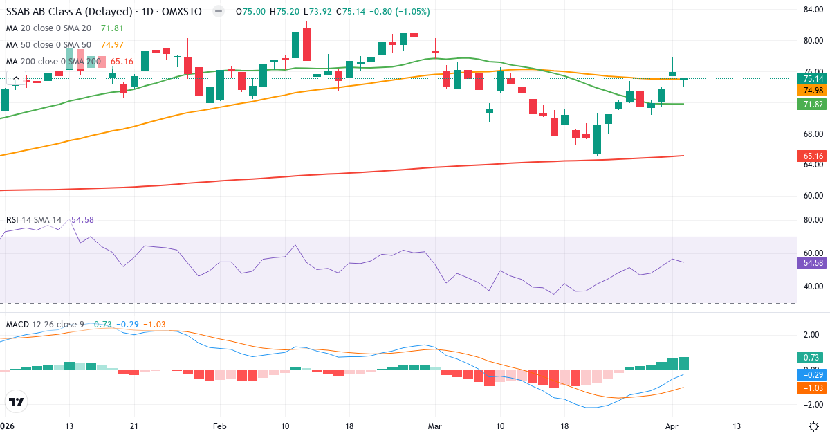 SSAB – Kortsigtet teknisk analyse (3 mdr.) med candlestick, RSI og MACD Teknisk analyse af SSAB (SSAB-A.ST) – RSI 55, MACD negativ (bearish), daglig candlestick-graf april 2026