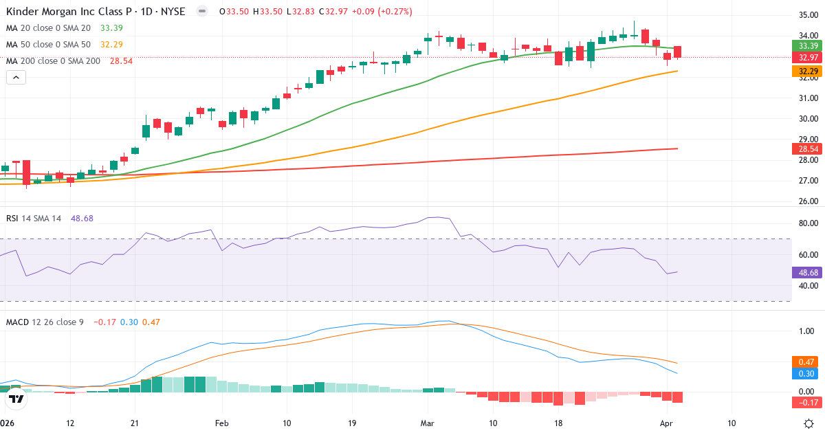 Technische Analyse von Kinder Morgan (KMI.US) – RSI 49, MACD positiv (bullisch), tägliche Candlestick-Grafik April 2026