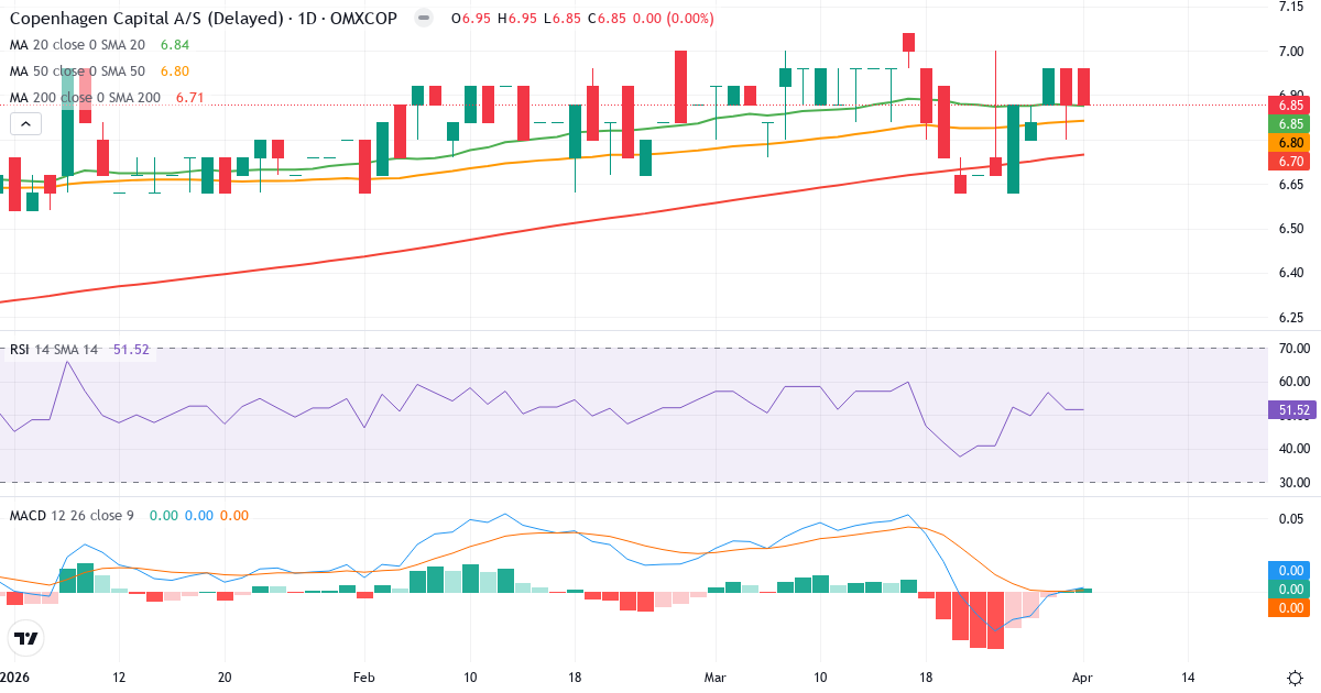 Teknisk analyse av Copenhagen Capital (CPHCAP-ST.CO) – RSI 52, MACD positiv (bullish), daglig candlestick-graf april 2026