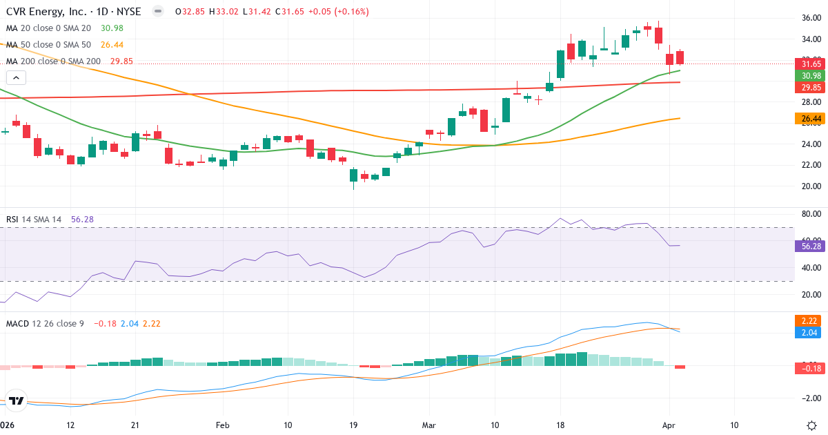 Technische Analyse von CVR Energy (CVI.US) – RSI 57, MACD positiv (bullisch), tägliche Candlestick-Grafik April 2026