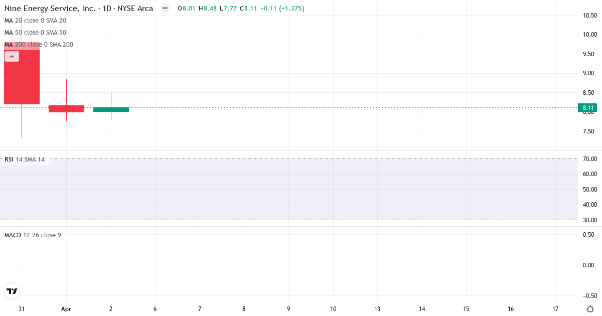 Technische Analyse von Nine Energy Service (NINE.US) – RSI 97, MACD positiv (bullisch), tägliche Candlestick-Grafik April 2026
