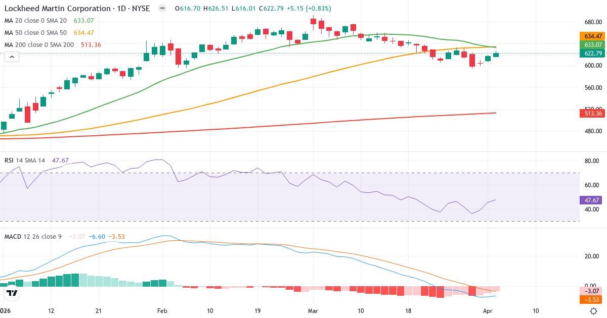 Teknisk analyse av Lockheed Martin (LMT.US) – RSI 48, MACD negativ (bearish), daglig candlestick-graf april 2026