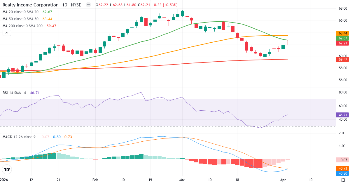 Teknisk analyse av Realty Income (O.US) – RSI 48, MACD negativ (bearish), daglig candlestick-graf april 2026