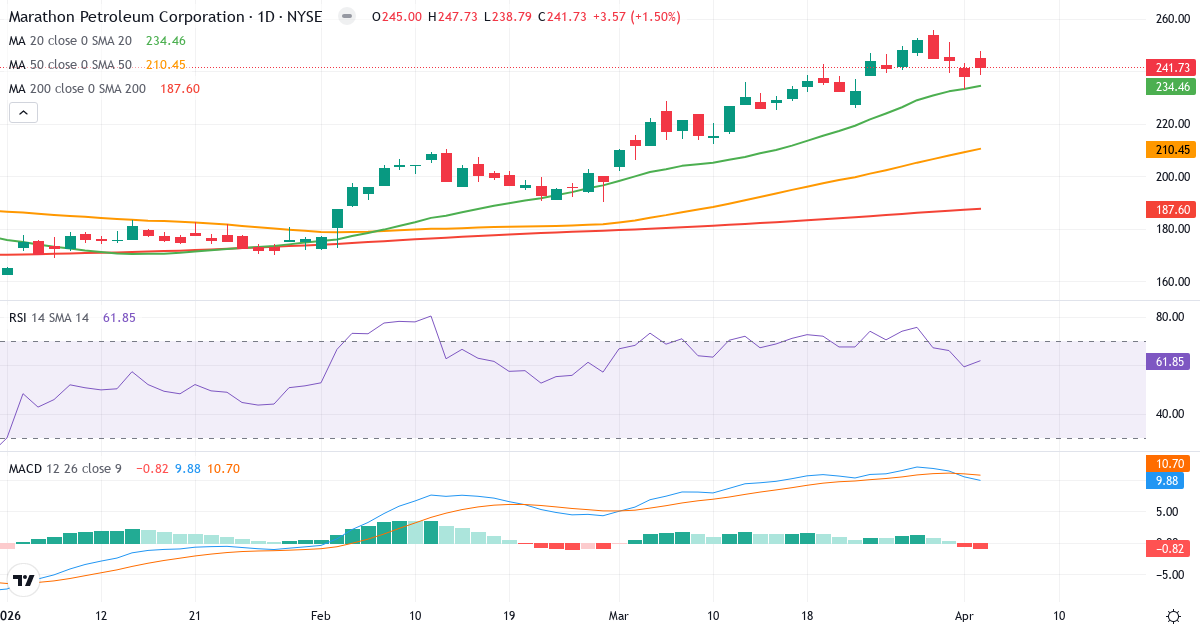 Technische Analyse von Marathon Petroleum (MPC.US) – RSI 62, MACD positiv (bullisch), tägliche Candlestick-Grafik April 2026