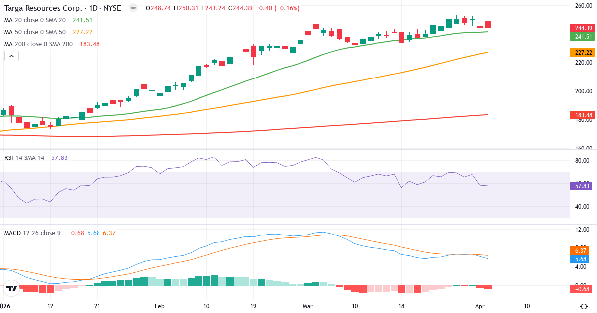 Technische Analyse von Targa Resources (TRGP.US) – RSI 58, MACD positiv (bullisch), tägliche Candlestick-Grafik April 2026