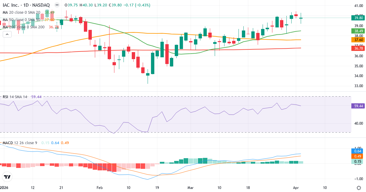 Technische Analyse von IAC/InterActive (IAC.US) – RSI 59, MACD positiv (bullisch), tägliche Candlestick-Grafik April 2026
