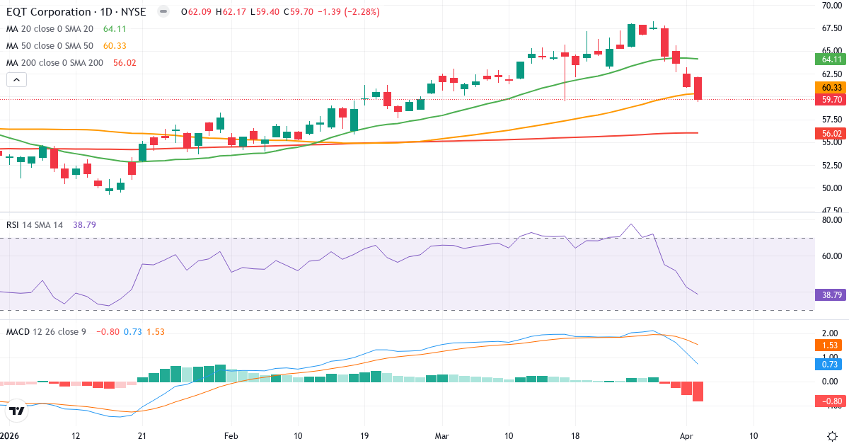 Technische Analyse von EQT (EQT.US) – RSI 39, MACD positiv (bullisch), tägliche Candlestick-Grafik April 2026