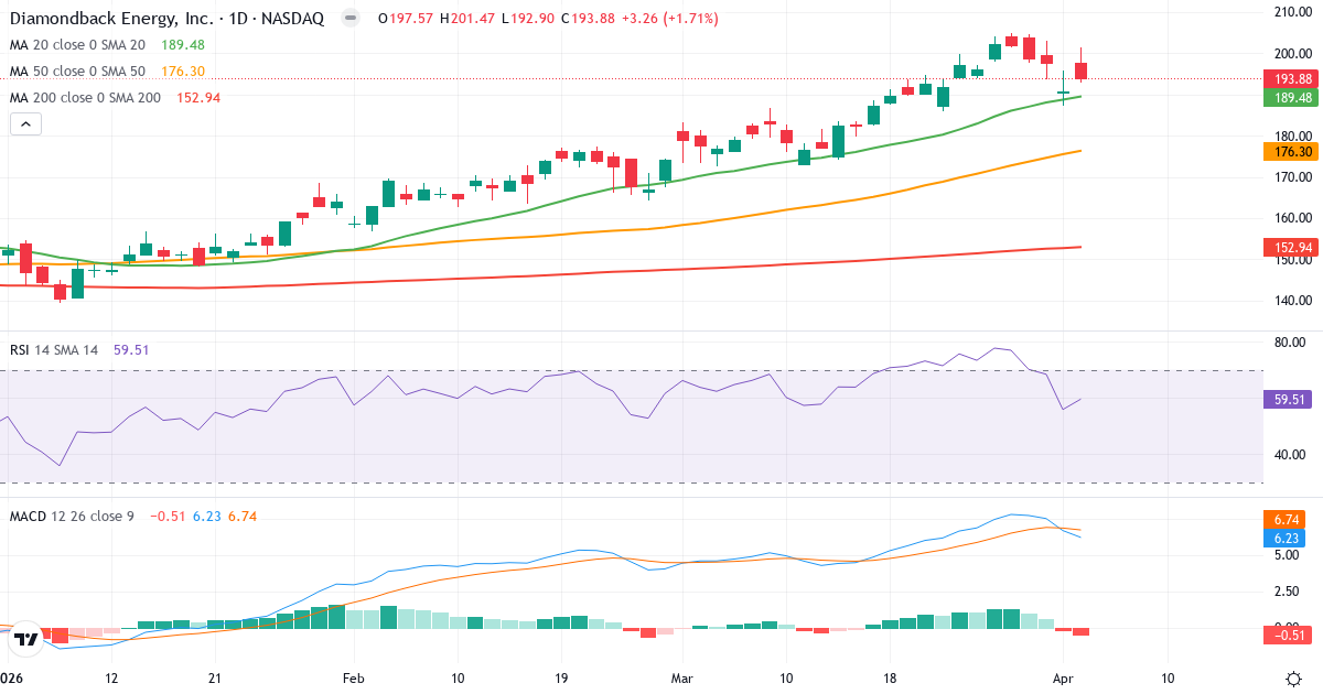 Technische Analyse von Diamondback Energy (FANG.US) – RSI 60, MACD positiv (bullisch), tägliche Candlestick-Grafik April 2026