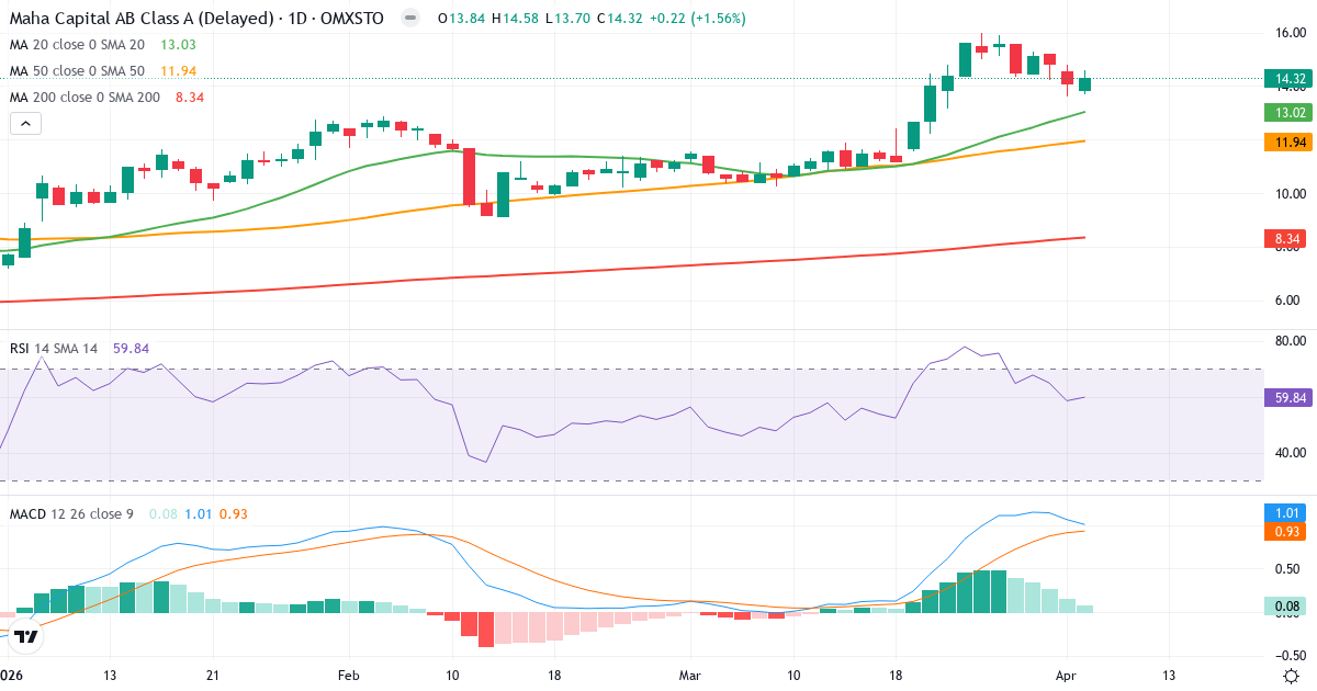 Technische Analyse von Maha Energy (MAHA-A.ST) – RSI 60, MACD positiv (bullisch), tägliche Candlestick-Grafik April 2026