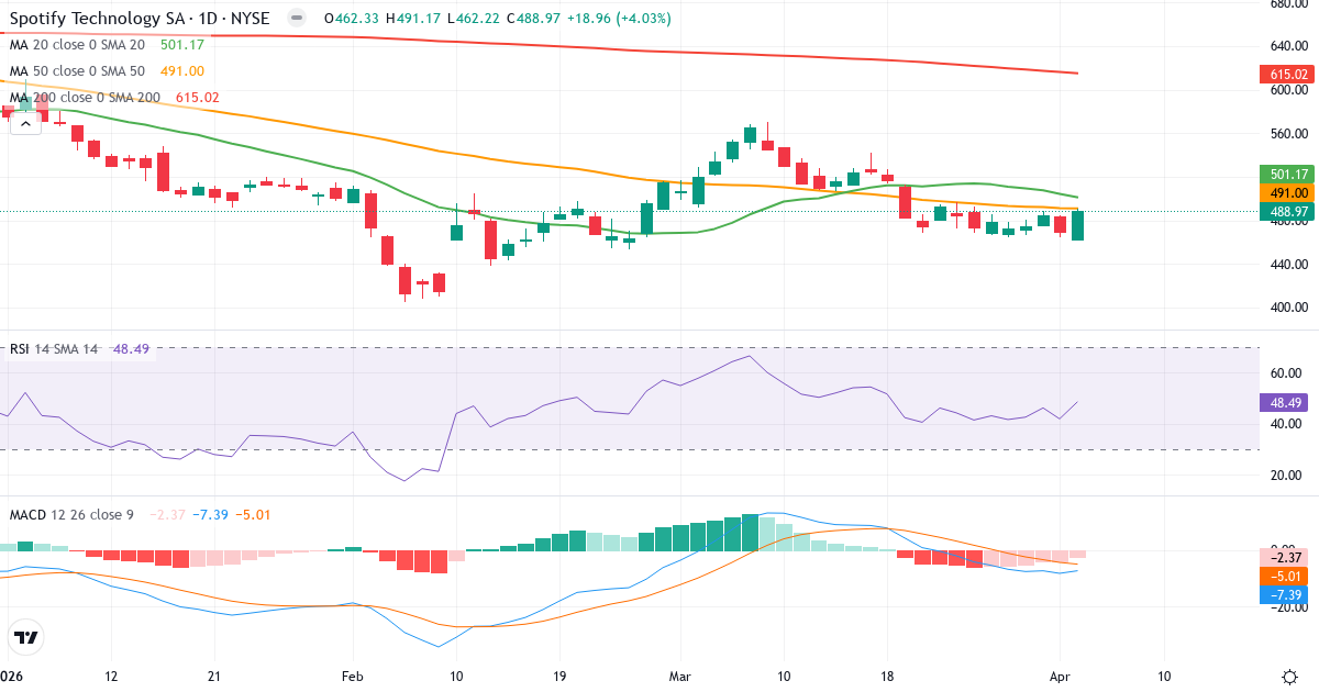 Technische Analyse von Spotify Technology (SPOT.US) – RSI 48, MACD negativ (bärisch), tägliche Candlestick-Grafik April 2026