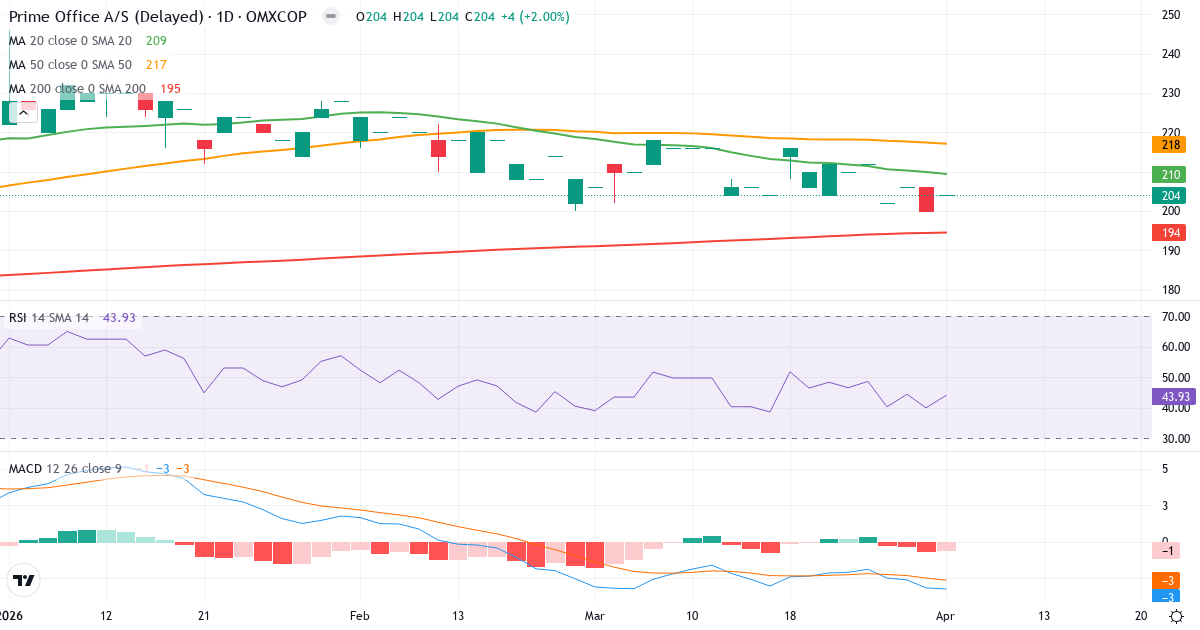Teknisk analyse av Prime Office (PRIMOF.CO) – RSI 44, MACD negativ (bearish), daglig candlestick-graf april 2026