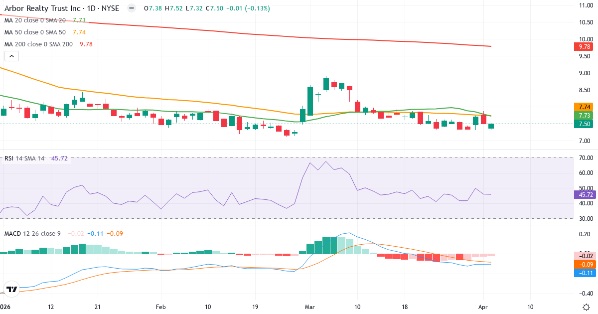 Teknisk analyse av Arbor Realty Trust (ABR.US) – RSI 47, MACD negativ (bearish), daglig candlestick-graf april 2026
