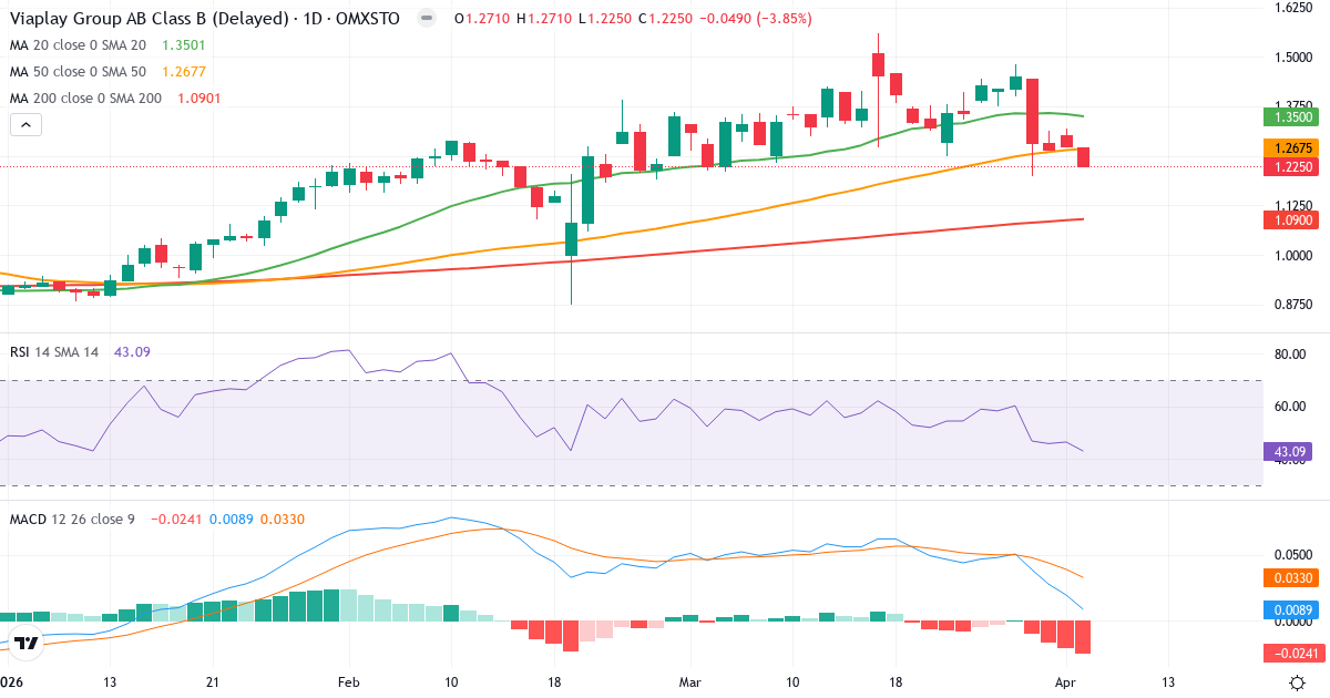 Technische Analyse von Viaplay Group AB Series B (VPLAY-B.ST) – RSI 43, MACD positiv (bullisch), tägliche Candlestick-Grafik April 2026