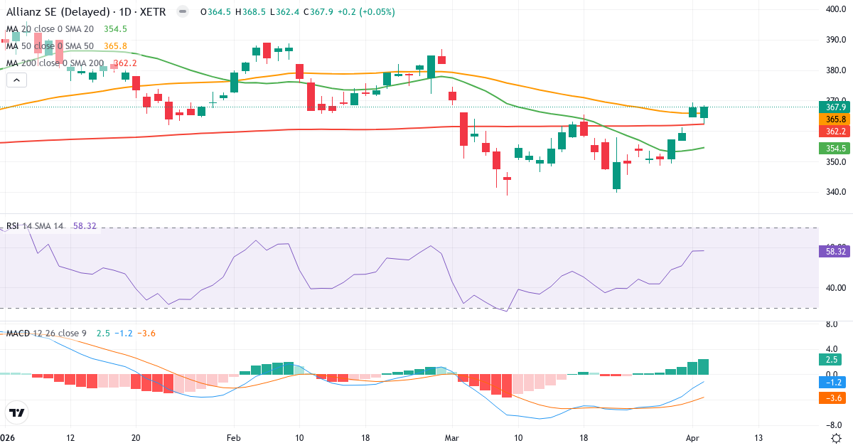 Teknisk analyse af Allianz (ALV.XETRA) – RSI 58, MACD negativ (bearish), daglig candlestick-graf april 2026