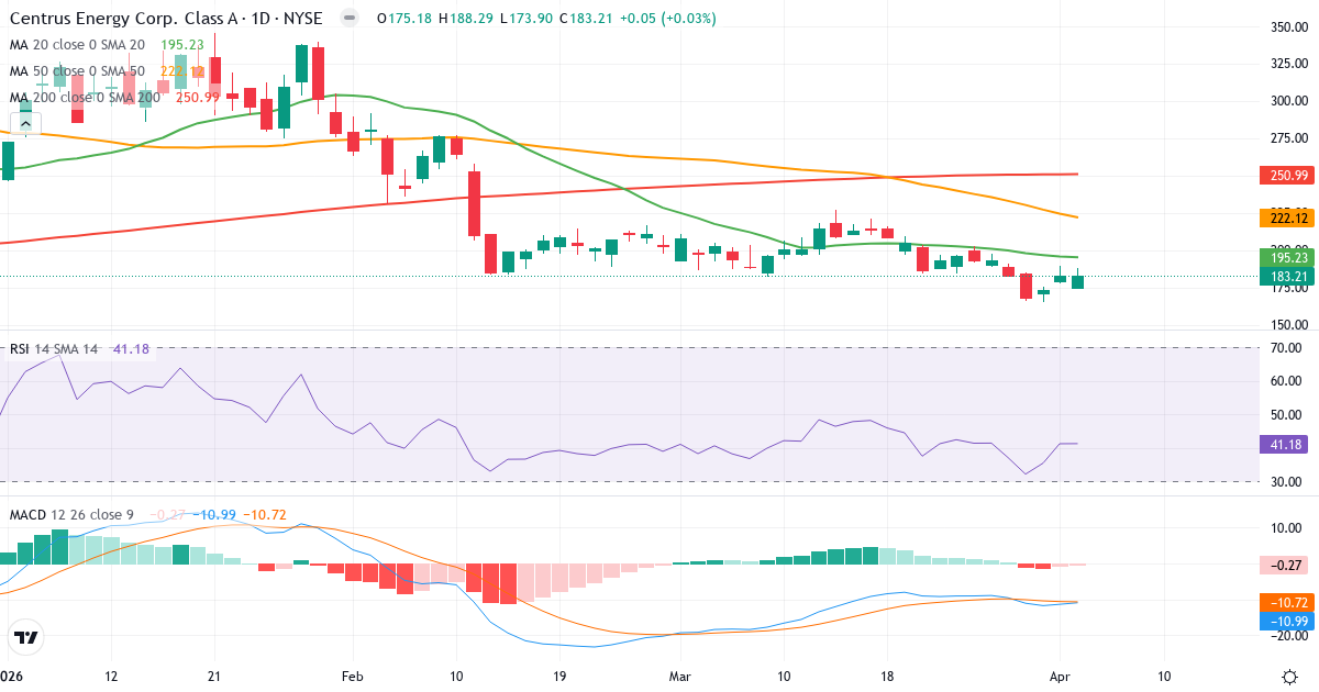 Technische Analyse von Centrus Energy (LEU.US) – RSI 41, MACD negativ (bärisch), tägliche Candlestick-Grafik April 2026