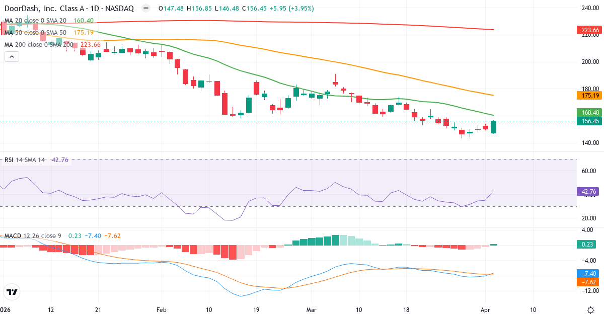 Technische Analyse von DoorDash (DASH.US) – RSI 43, MACD negativ (bärisch), tägliche Candlestick-Grafik April 2026