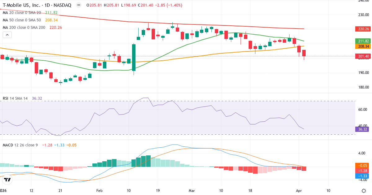 Technische Analyse von T-Mobile US (TMUS.US) – RSI 37, MACD negativ (bärisch), tägliche Candlestick-Grafik April 2026