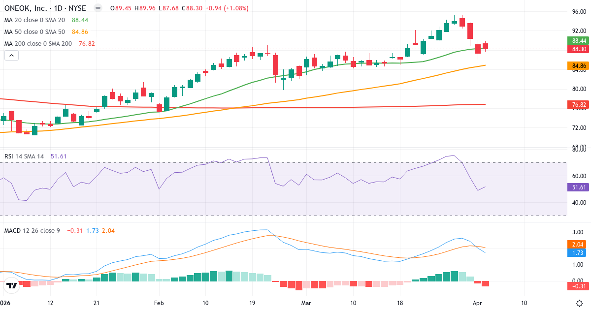 Technische Analyse von ONEOK (OKE.US) – RSI 52, MACD positiv (bullisch), tägliche Candlestick-Grafik April 2026