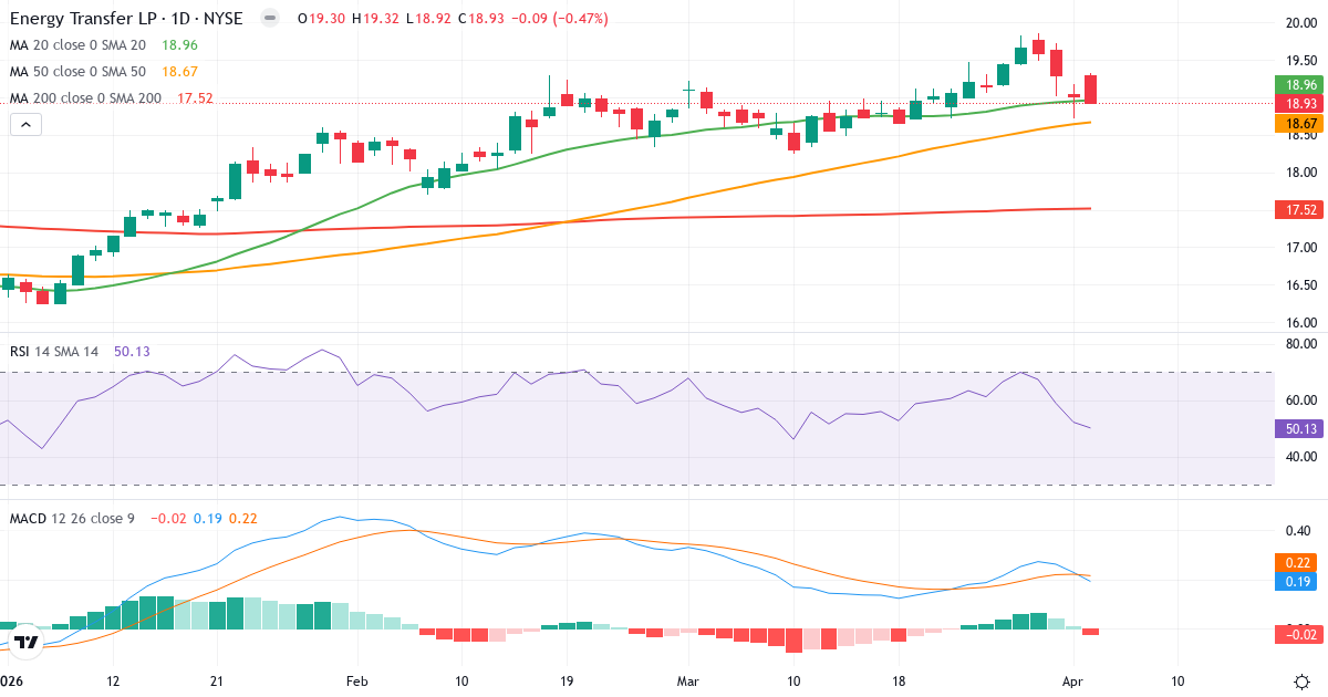 Technische Analyse von Energy Transfer LP (ET.US) – RSI 51, MACD positiv (bullisch), tägliche Candlestick-Grafik April 2026
