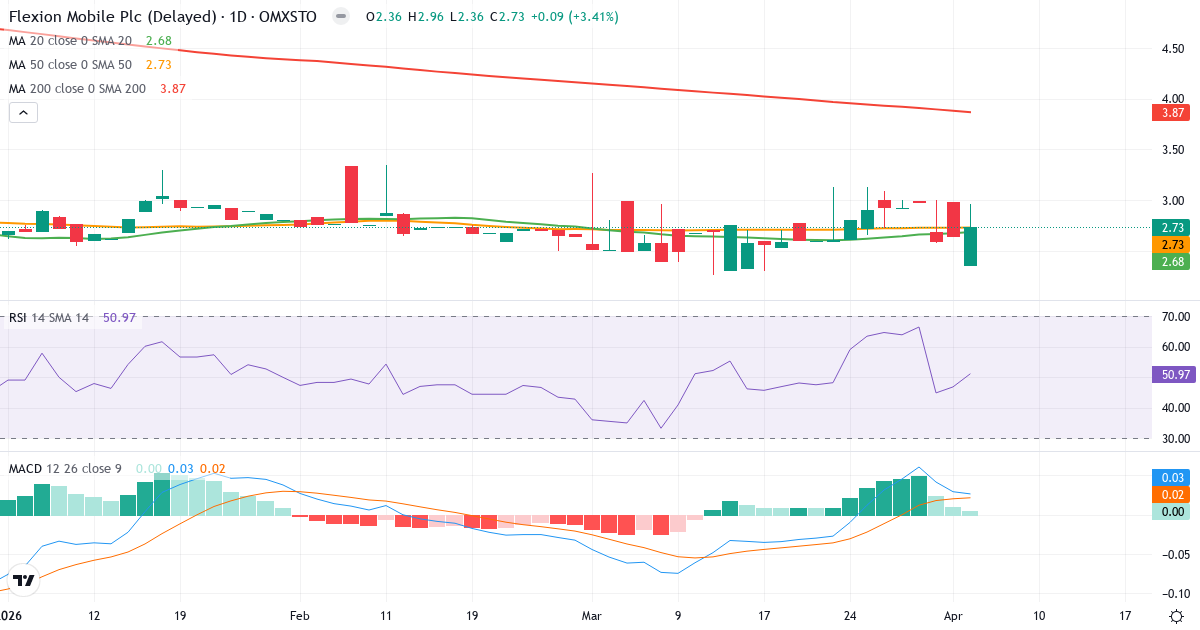 Technische Analyse von Flexion Mobile (FLEXM.ST) – RSI 51, MACD positiv (bullisch), tägliche Candlestick-Grafik April 2026