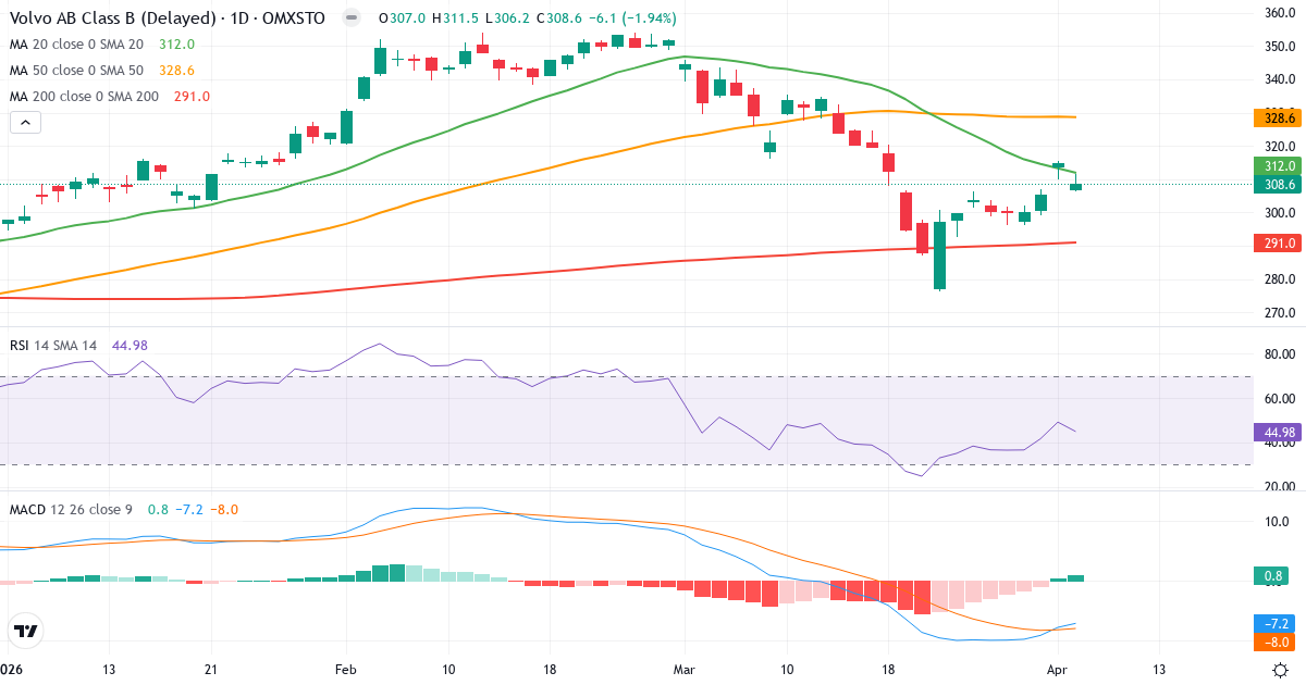 Teknisk analyse af AB Volvo (VOLV-B.ST) – RSI 45, MACD negativ (bearish), daglig candlestick-graf april 2026