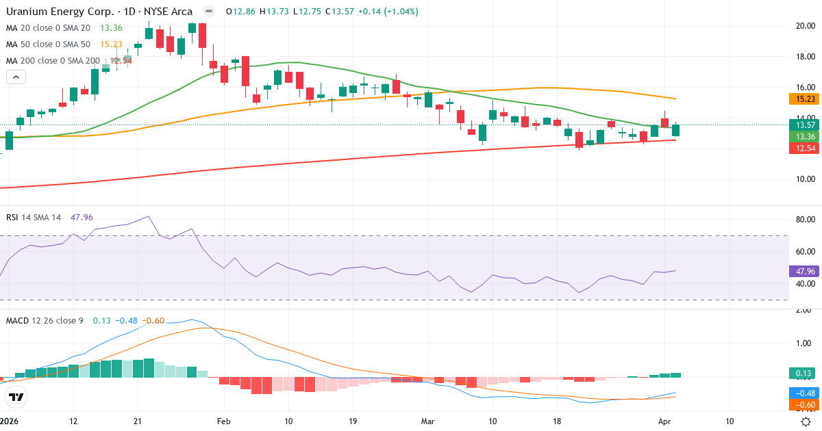 Technische Analyse von Uranium Energy (UEC.US) – RSI 48, MACD negativ (bärisch), tägliche Candlestick-Grafik April 2026