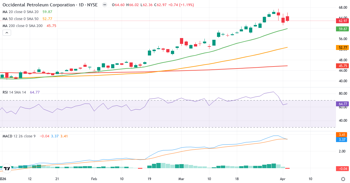 Technische Analyse von Occidental Petroleum (OXY.US) – RSI 65, MACD positiv (bullisch), tägliche Candlestick-Grafik April 2026