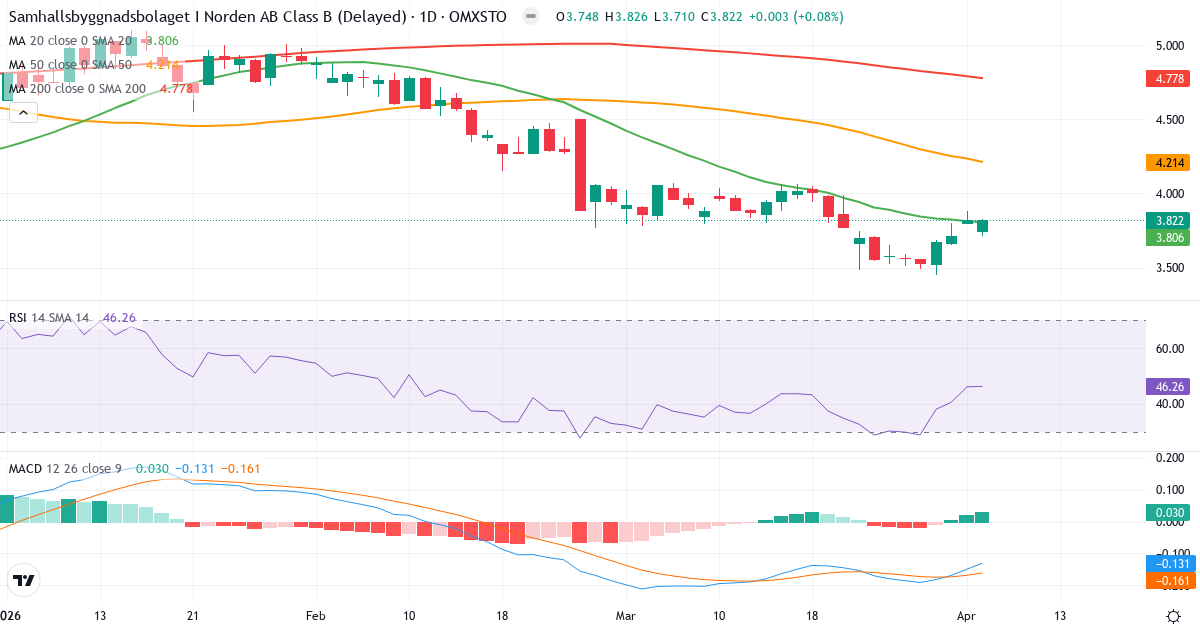 Teknisk analyse av Samhällsbyggnadsbolaget i Norden (SBB-B.ST) – RSI 46, MACD negativ (bearish), daglig candlestick-graf april 2026