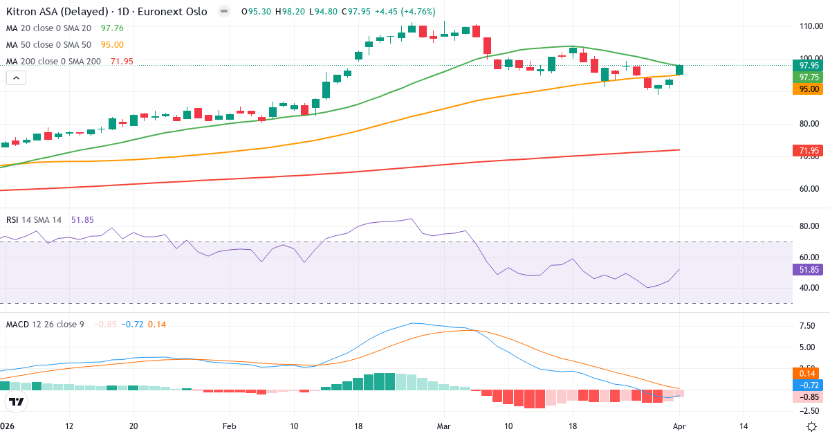 Kitron A – Kortsigtet teknisk analyse (3 mdr.) med candlestick, RSI og MACD Teknisk analyse af Kitron A (KIT.OL) – RSI 52, MACD negativ (bearish), daglig candlestick-graf april 2026