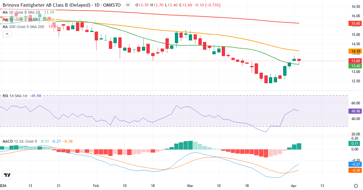 Teknisk analyse av Brinova Fastigheter (BRIN-B.ST) – RSI 50, MACD negativ (bearish), daglig candlestick-graf april 2026