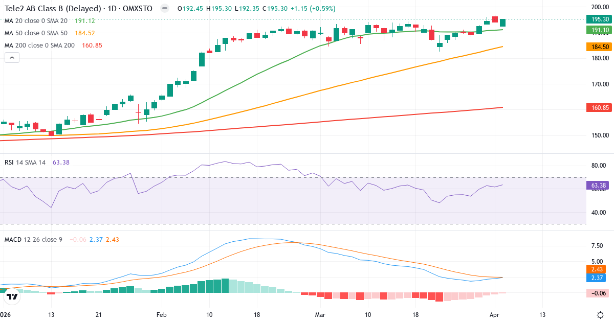 Technische Analyse von Tele2 (TEL2-B.ST) – RSI 63, MACD positiv (bullisch), tägliche Candlestick-Grafik April 2026
