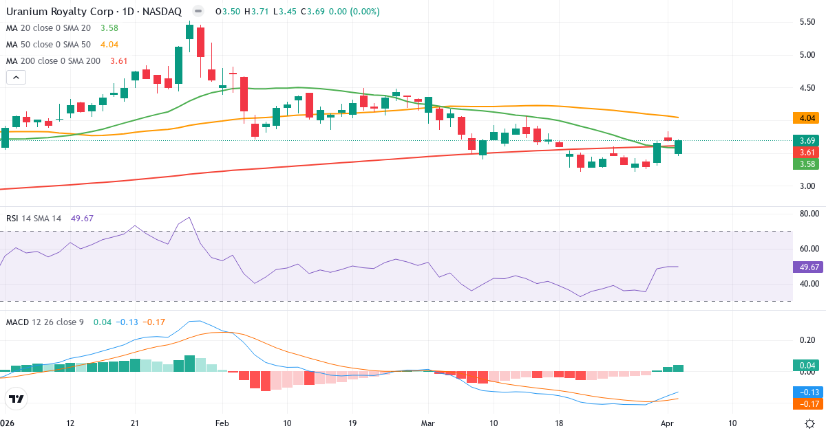 Technische Analyse von Uranium Royalty (UROY.US) – RSI 50, MACD negativ (bärisch), tägliche Candlestick-Grafik April 2026