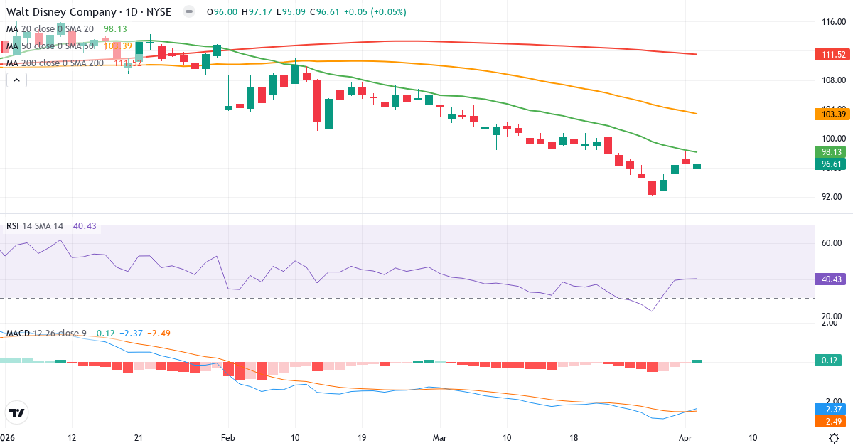 Technische Analyse von The Walt Disney (DIS.US) – RSI 40, MACD negativ (bärisch), tägliche Candlestick-Grafik April 2026