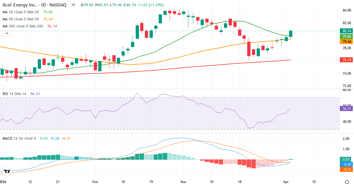 Teknisk analyse av Xcel Energy (XEL.US) – RSI 57, MACD negativ (bearish), daglig candlestick-graf april 2026