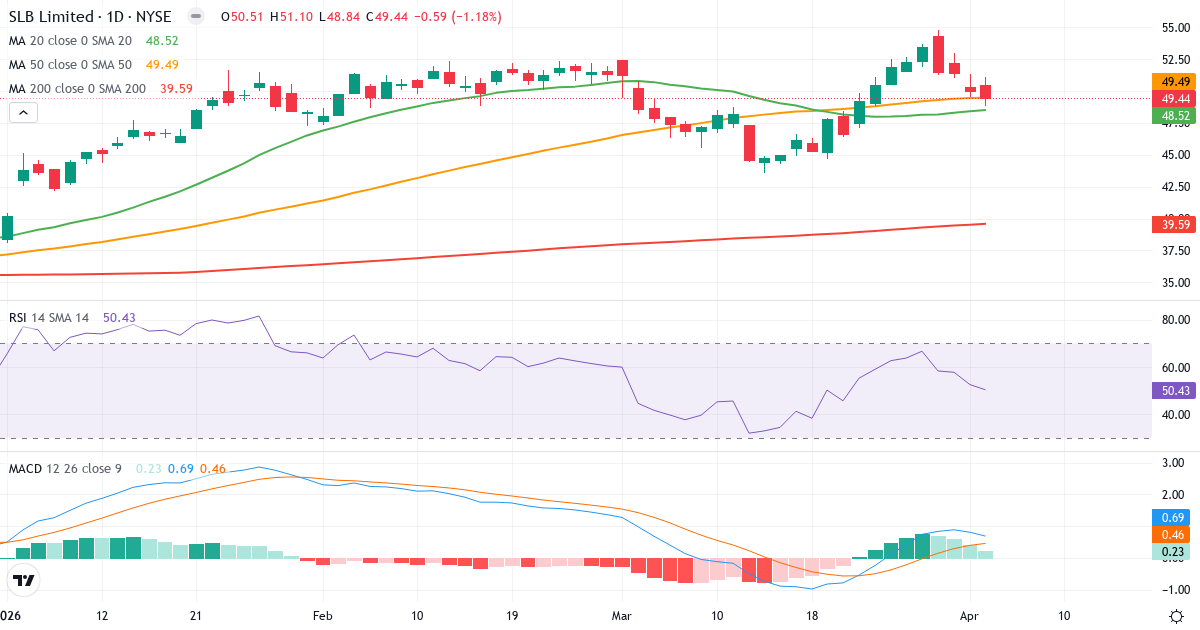 Technische Analyse von Schlumberger (SLB.US) – RSI 50, MACD positiv (bullisch), tägliche Candlestick-Grafik April 2026
