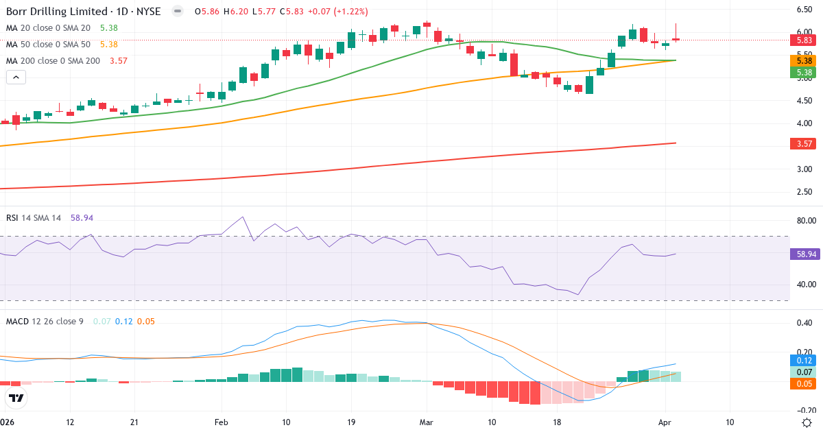 Technische Analyse von Borr Drilling (BORR.US) – RSI 59, MACD positiv (bullisch), tägliche Candlestick-Grafik April 2026
