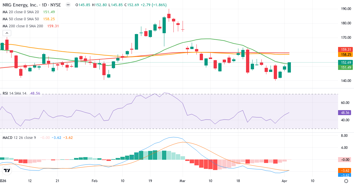Teknisk analyse av NRG Energy (NRG.US) – RSI 49, MACD negativ (bearish), daglig candlestick-graf april 2026