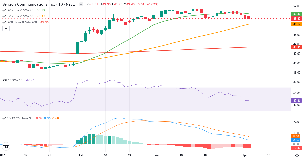 Technische Analyse von Verizon Communications (VZ.US) – RSI 48, MACD positiv (bullisch), tägliche Candlestick-Grafik April 2026