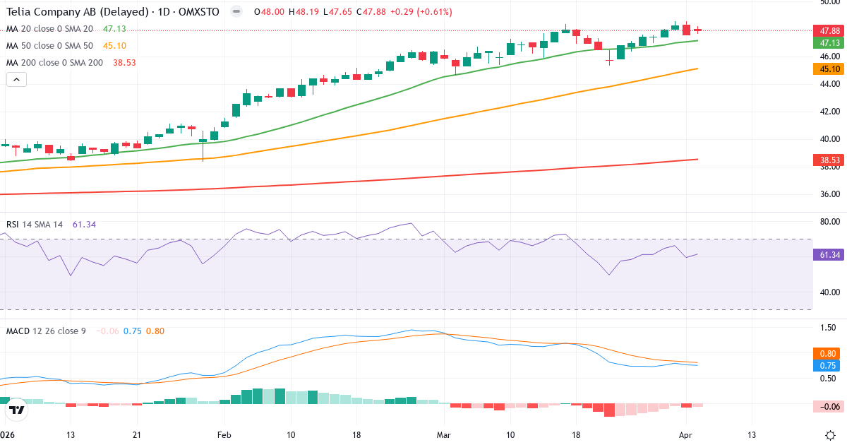 Technische Analyse von Telia Company (TELIA.ST) – RSI 62, MACD positiv (bullisch), tägliche Candlestick-Grafik April 2026