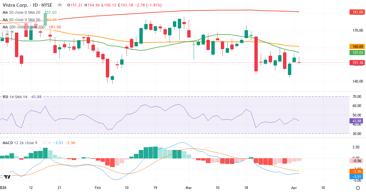 Teknisk analyse av Vistra (VST.US) – RSI 44, MACD negativ (bearish), daglig candlestick-graf april 2026
