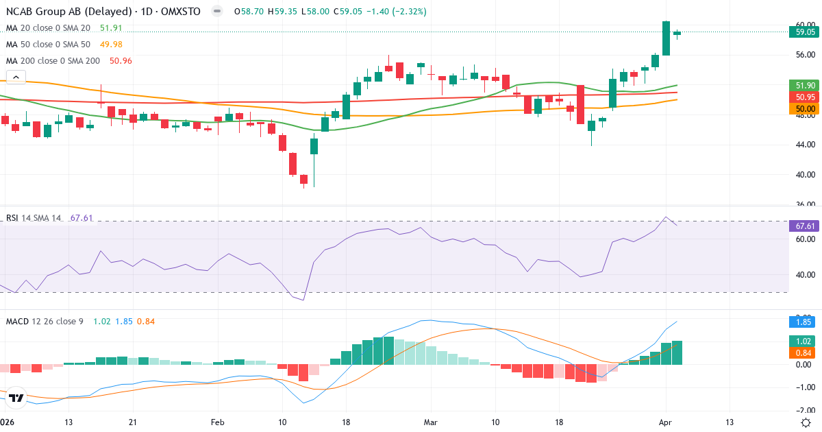 NCAB Group – Kortsigtet teknisk analyse (3 mdr.) med candlestick, RSI og MACD Teknisk analyse af NCAB Group (NCAB.ST) – RSI 68, MACD positiv (bullish), daglig candlestick-graf april 2026