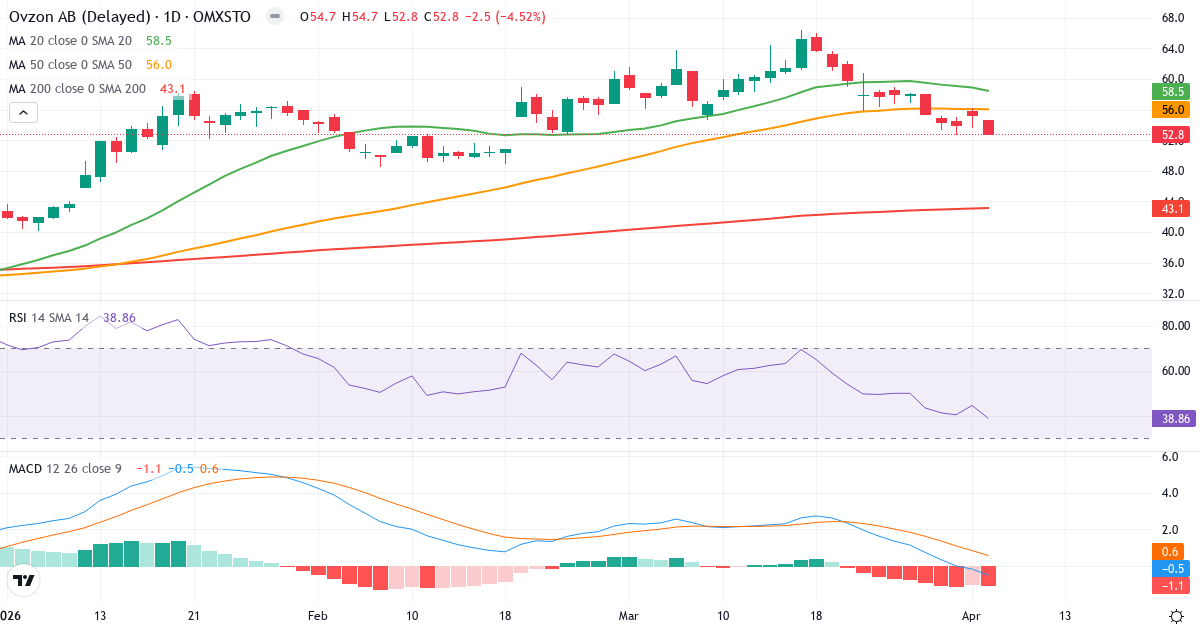 Technische Analyse von Ovzon (OVZON.ST) – RSI 39, MACD negativ (bärisch), tägliche Candlestick-Grafik April 2026