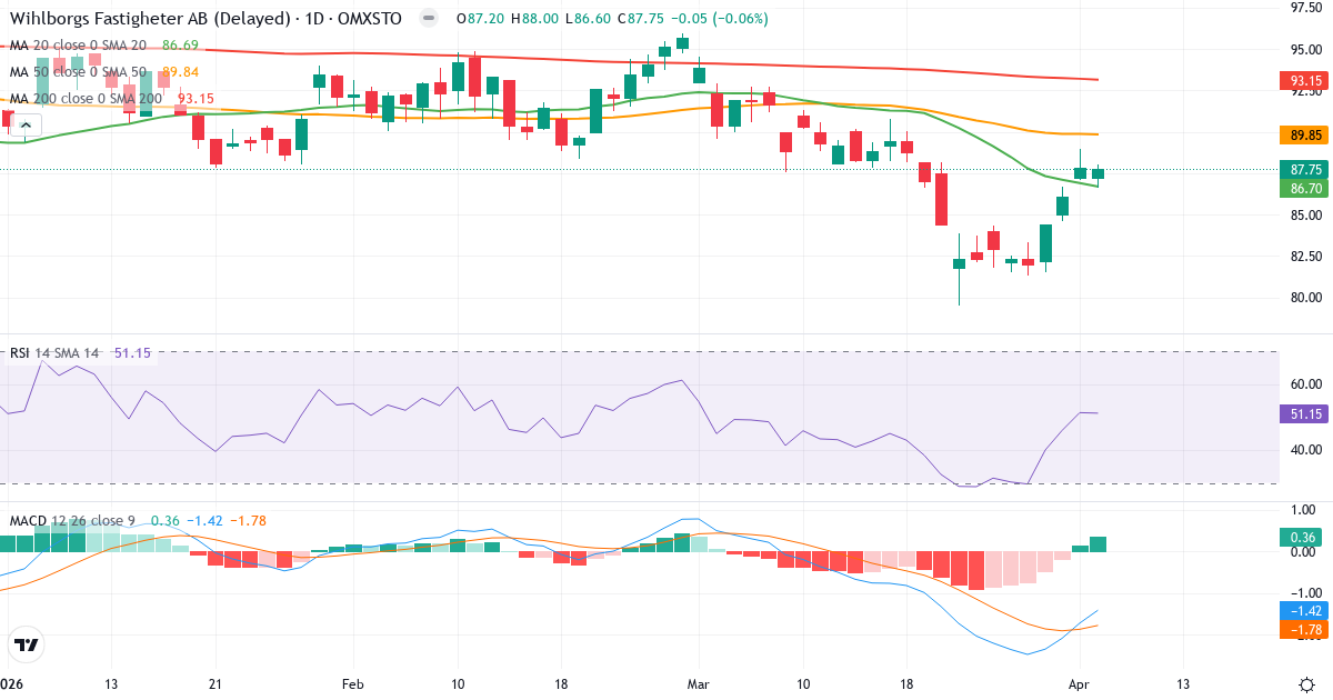 Wihlborgs Fastigheter – Kortsiktig teknisk analyse (3 mnd.) med candlestick, RSI og MACD Teknisk analyse av Wihlborgs Fastigheter (WIHL.ST) – RSI 51, MACD negativ (bearish), daglig candlestick-graf april 2026