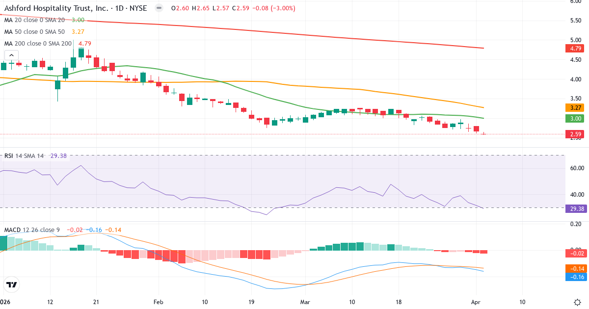 Teknisk analyse av Ashford Hospitality Trust (AHT.US) – RSI 29, MACD negativ (bearish), daglig candlestick-graf april 2026