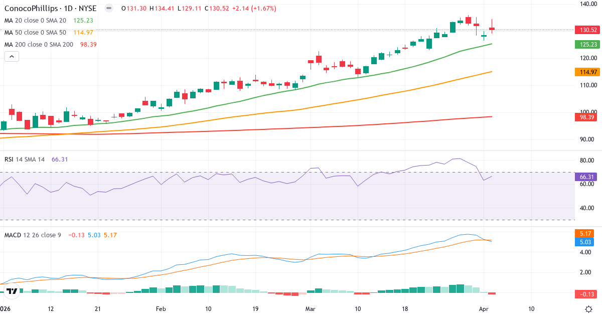 Technische Analyse von ConocoPhillips (COP.US) – RSI 66, MACD positiv (bullisch), tägliche Candlestick-Grafik April 2026