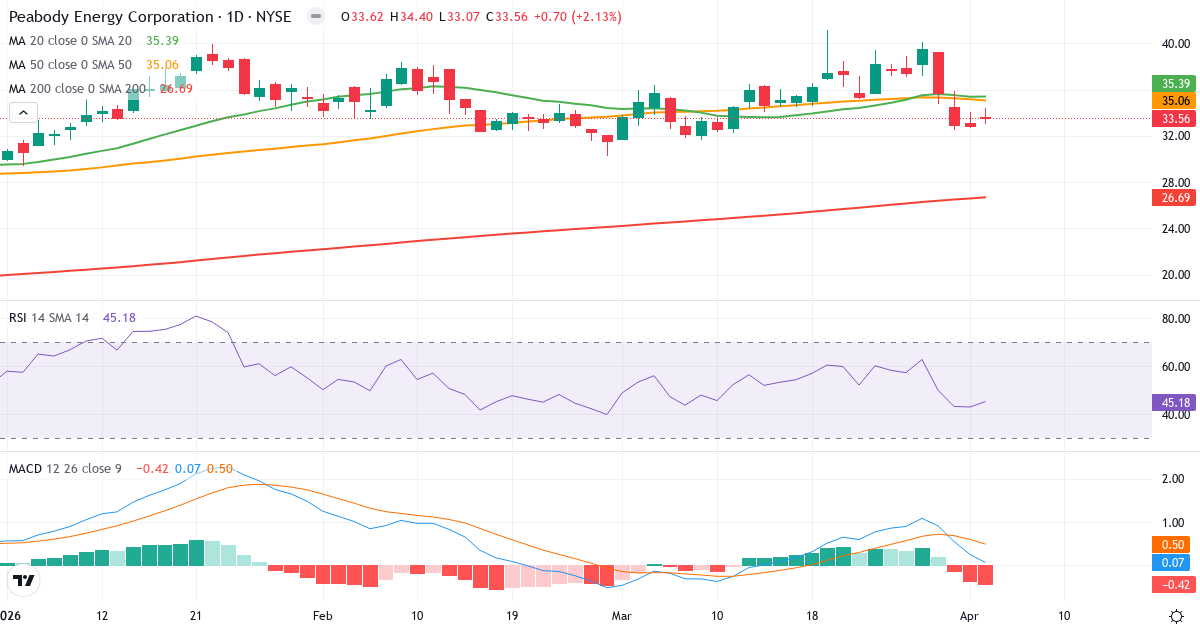 Teknisk analyse af Peabody Energy (BTU.US) – RSI 45, MACD positiv (bullish), daglig candlestick-graf april 2026