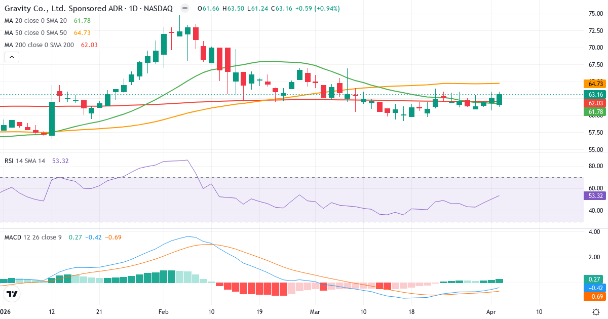 Technische Analyse von Gravity (GRVY.US) – RSI 53, MACD negativ (bärisch), tägliche Candlestick-Grafik April 2026